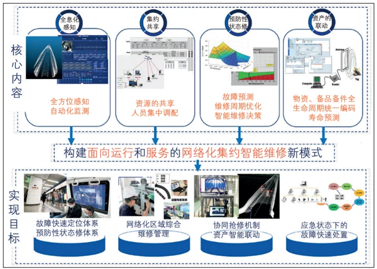 城市轨道交通生产运营技术创新与发展关键问题——以智能技术领域为例